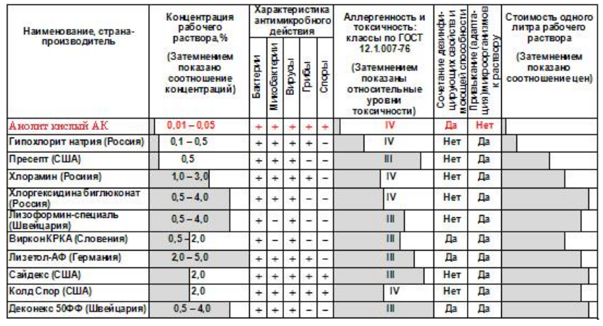 Раствор анолита для дезинфекции. 0.05% Раствор анолита для дезинфекции. Таблица разведения дезинфицирующих растворов. Концентрация анолита для дезинфекции.